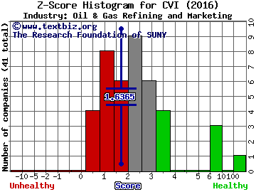 CVR Energy, Inc. Z score histogram (Oil & Gas Refining and Marketing industry)