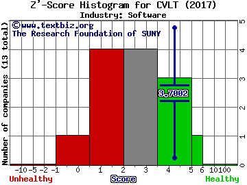 CommVault Systems, Inc. Z' score histogram (Software industry)