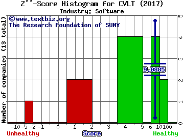 CommVault Systems, Inc. Z score histogram (Software industry)