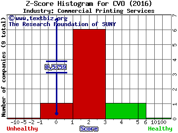 Cenveo, Inc. Z score histogram (Commercial Printing Services industry)