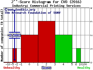 Cenveo, Inc. Z score histogram (Commercial Printing Services industry)