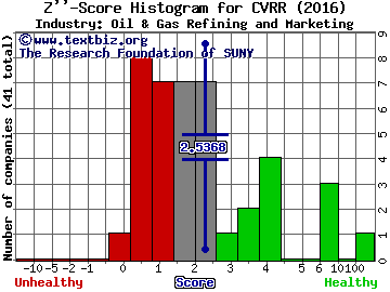 CVR Refining LP Z score histogram (Oil & Gas Refining and Marketing industry)