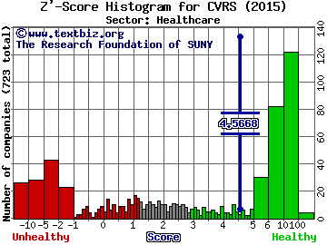 Corindus Vascular Robotics Inc Z' score histogram (Healthcare sector)