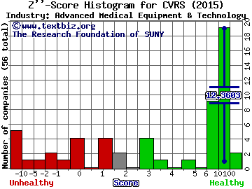 Corindus Vascular Robotics Inc Z score histogram (Advanced Medical Equipment & Technology industry)