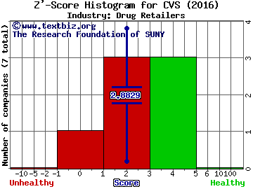 CVS Health Corp Z' score histogram (Drug Retailers industry)