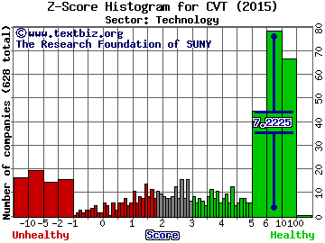 Cvent Inc Z score histogram (Technology sector)