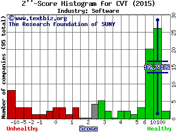 Cvent Inc Z score histogram (Software industry)