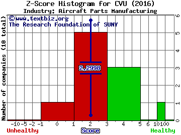 CPI Aerostructures, Inc. Z score histogram (Aircraft Parts Manufacturing industry)