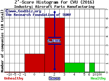 CPI Aerostructures, Inc. Z' score histogram (Aircraft Parts Manufacturing industry)