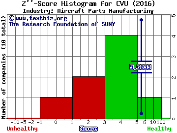 CPI Aerostructures, Inc. Z score histogram (Aircraft Parts Manufacturing industry)