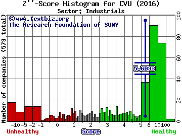 CPI Aerostructures, Inc. Z'' score histogram (Industrials sector)