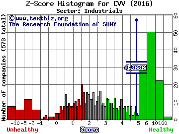 CVD Equipment Corporation Z score histogram (Industrials sector)