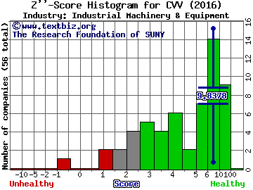 CVD Equipment Corporation Z score histogram (Industrial Machinery & Equipment industry)