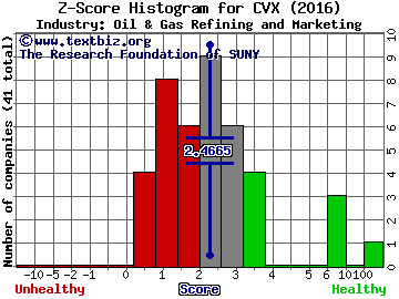 Chevron Corporation Z score histogram (Oil & Gas Refining and Marketing industry)