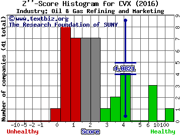 Chevron Corporation Z score histogram (Oil & Gas Refining and Marketing industry)