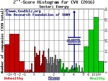 Chevron Corporation Z'' score histogram (Energy sector)