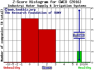 Consolidated Water Co. Ltd. Z score histogram (Water Supply & Irrigation Systems industry)