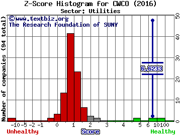 Consolidated Water Co. Ltd. Z score histogram (Utilities sector)