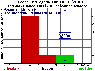 Consolidated Water Co. Ltd. Z' score histogram (Water Supply & Irrigation Systems industry)