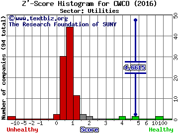 Consolidated Water Co. Ltd. Z' score histogram (Utilities sector)