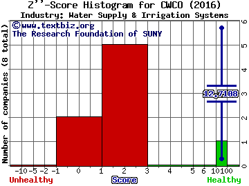 Consolidated Water Co. Ltd. Z score histogram (Water Supply & Irrigation Systems industry)