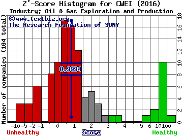 Clayton Williams Energy, Inc. Z' score histogram (Oil & Gas Exploration and Production industry)