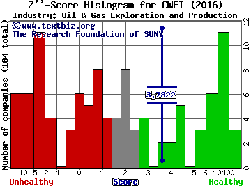 Clayton Williams Energy, Inc. Z score histogram (Oil & Gas Exploration and Production industry)