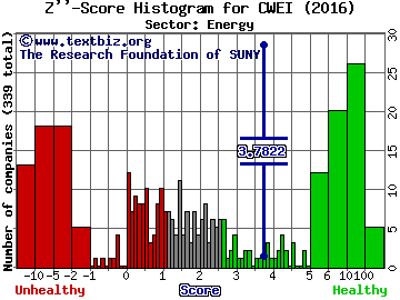 Clayton Williams Energy, Inc. Z'' score histogram (Energy sector)