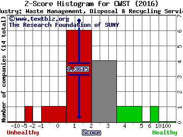 Casella Waste Systems Inc. Z score histogram (Waste Management, Disposal & Recycling Services industry)