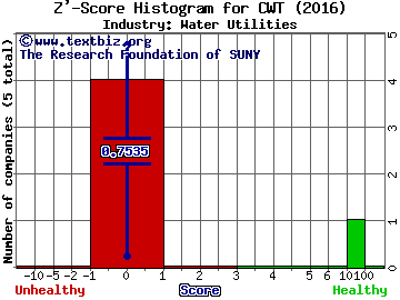 California Water Service Group Z' score histogram (Water Utilities industry)