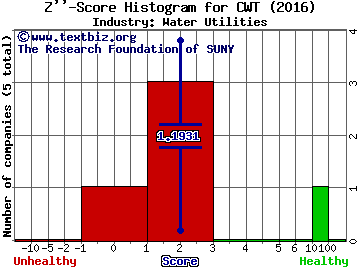 California Water Service Group Z score histogram (Water Utilities industry)