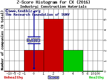 Cemex SAB de CV (ADR) Z score histogram (Construction Materials industry)