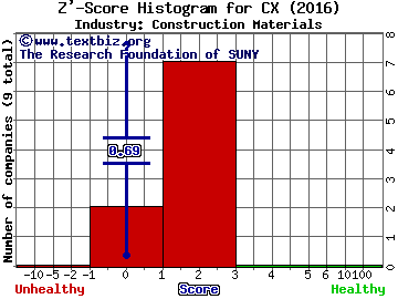 Cemex SAB de CV (ADR) Z' score histogram (Construction Materials industry)