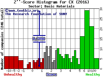 Cemex SAB de CV (ADR) Z'' score histogram (Basic Materials sector)