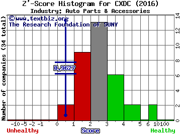 China XD Plastics Co Ltd Z' score histogram (Auto Parts & Accessories industry)