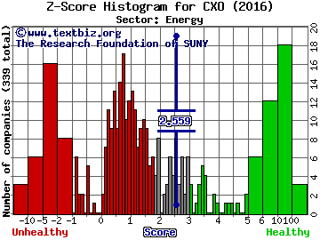 Concho Resources Inc Z score histogram (Energy sector)