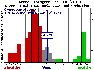 Concho Resources Inc Z' score histogram (Oil & Gas Exploration and Production industry)