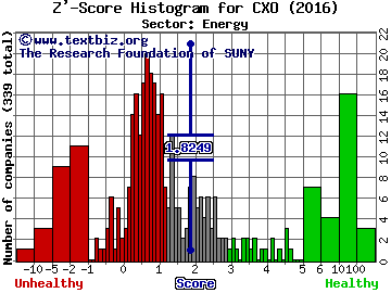 Concho Resources Inc Z' score histogram (Energy sector)