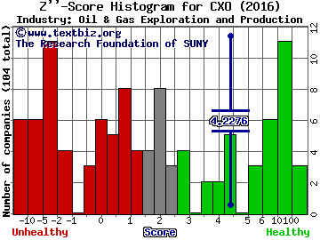 Concho Resources Inc Z score histogram (Oil & Gas Exploration and Production industry)
