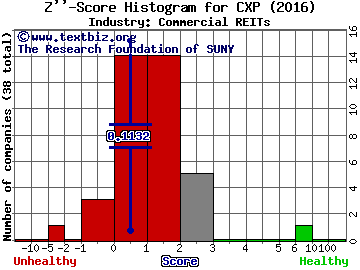 Columbia Property Trust Inc Z score histogram (Commercial REITs industry)