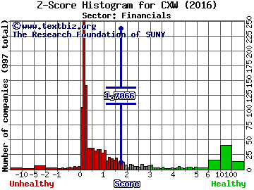 Corecivic Inc Z score histogram (Financials sector)