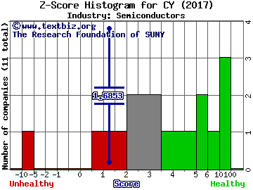 Cypress Semiconductor Corporation Z score histogram (Semiconductors industry)