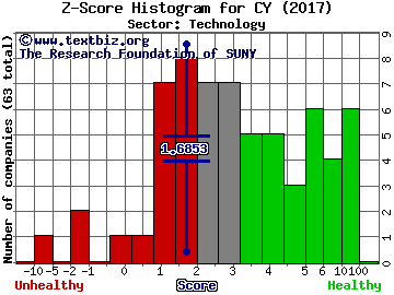 Cypress Semiconductor Corporation Z score histogram (Technology sector)