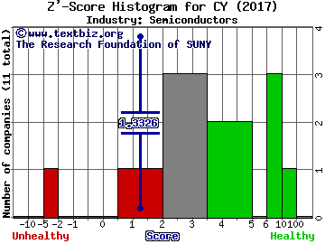 Cypress Semiconductor Corporation Z' score histogram (Semiconductors industry)