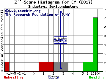 Cypress Semiconductor Corporation Z score histogram (Semiconductors industry)