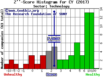 Cypress Semiconductor Corporation Z'' score histogram (Technology sector)