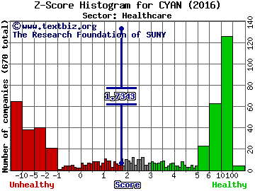 CYANOTECH CORP Z score histogram (Healthcare sector)