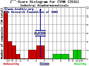 CYANOTECH CORP Z score histogram (Biopharmaceuticals industry)