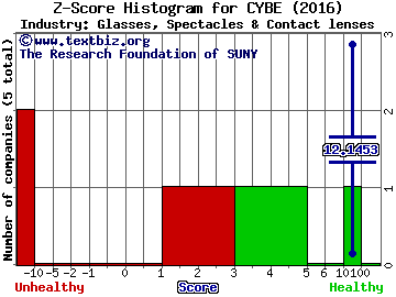 CyberOptics Corporation Z score histogram (Glasses, Spectacles & Contact lenses industry)