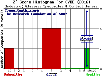 CyberOptics Corporation Z' score histogram (Glasses, Spectacles & Contact lenses industry)